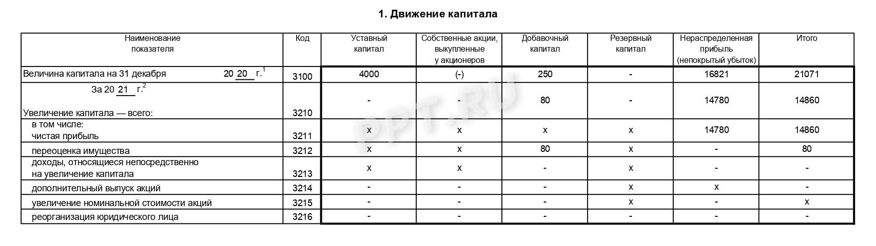 Движение капитала за 2022 год