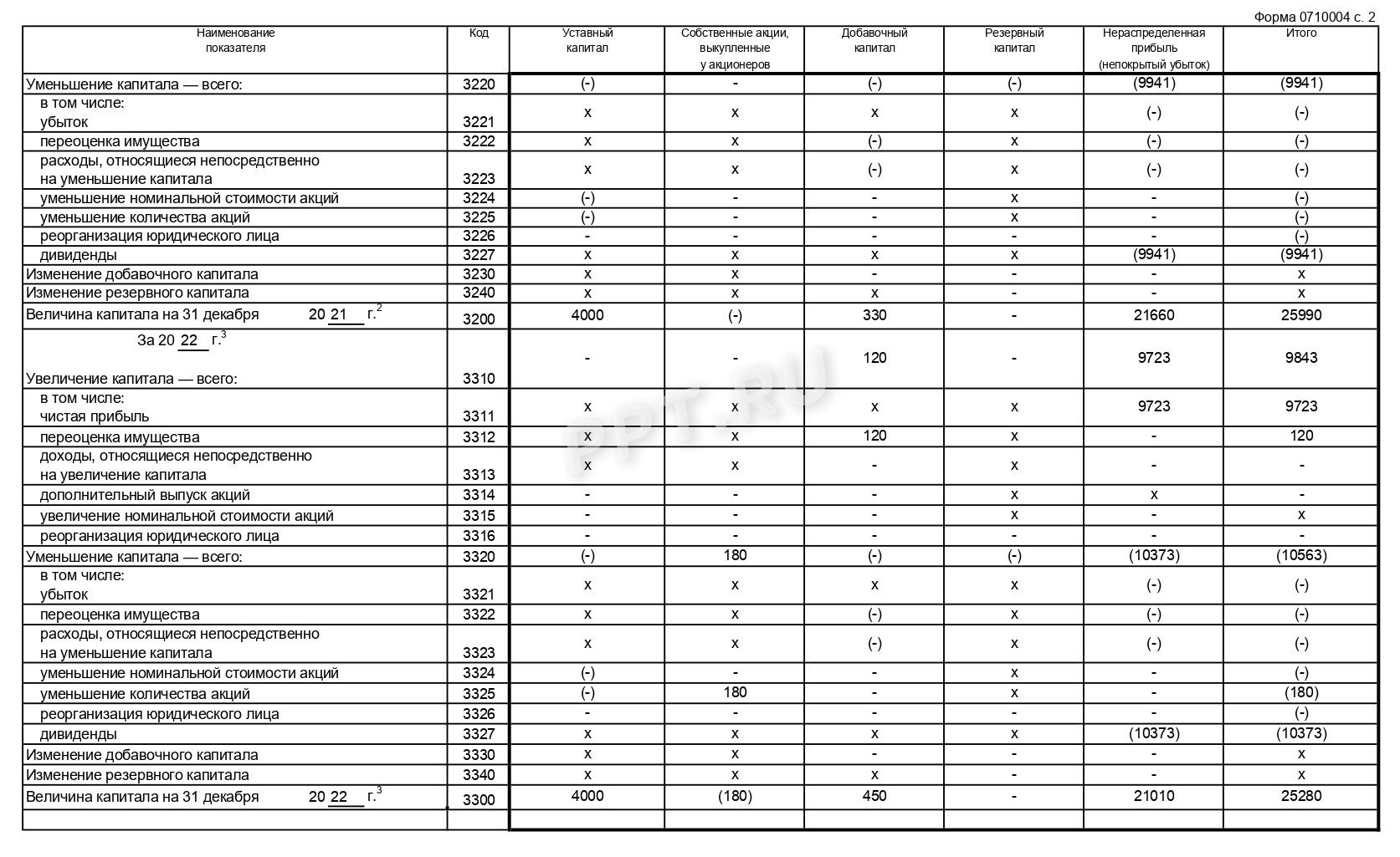 Отчет об изменении капитала за 2022 г. — показатели прошлых периодов