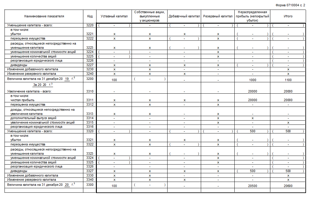Отчет об изменениях капитала образец заполнения