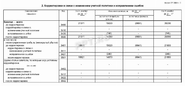 Отчет об изменениях капитала образец заполнения