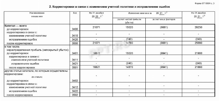 Отчет об изменениях капитала образец заполнения