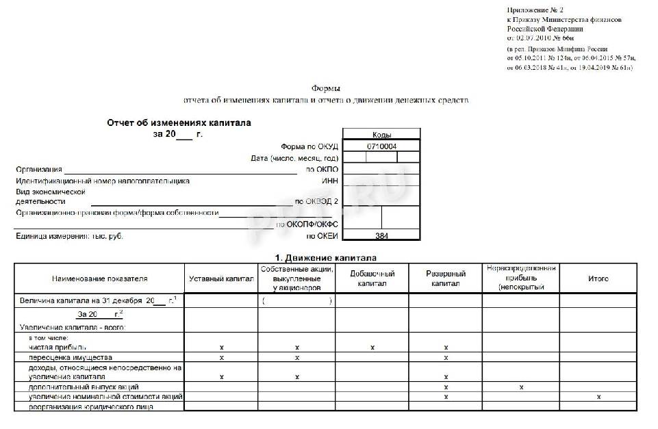 Отчет об изменениях в собственном капитале мсфо образец