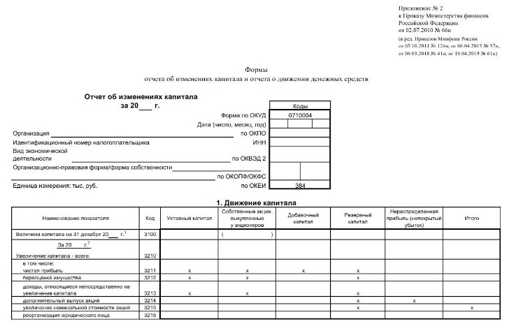 Отчет об изменениях капитала образец