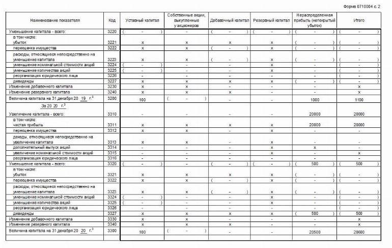 Отчет об изменениях капитала образец заполнения