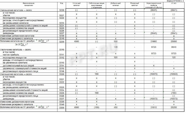Отчет об изменениях капитала: форма 3 — образец заполнения за 2023 год ...