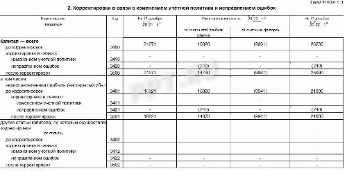 Отчет об изменениях капитала: форма 3 — образец заполнения за 2023 год ...