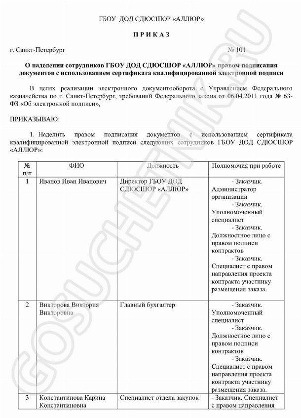 Образец приказа об использовании ЭЦП в организации в 2024 году