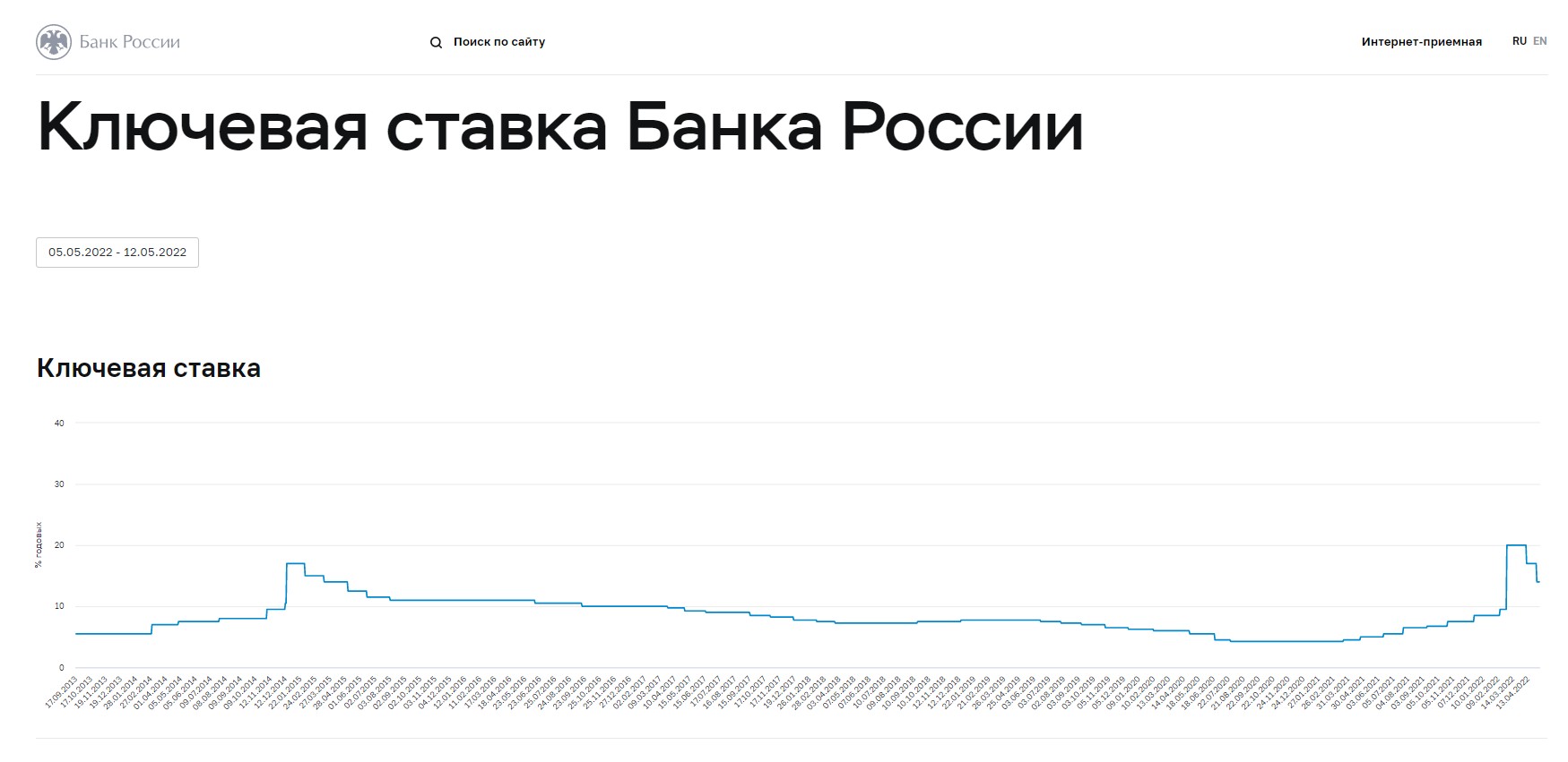 ключевая ставка и ставка рефинансирования цб на сегодня