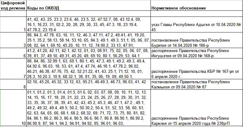 как узнать разрешено ли организации работать в карантин. okved regiony. как узнать разрешено ли организации работать в карантин фото. как узнать разрешено ли организации работать в карантин-okved regiony. картинка как узнать разрешено ли организации работать в карантин. картинка okved regiony.