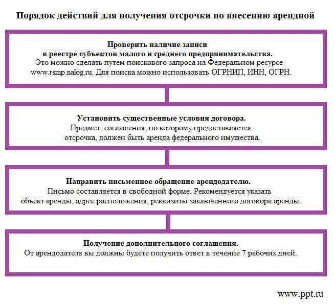 Аренда является. Отсрочка арендной платы. Отсрочка по арендной плате за землю. Порядок условия и сроки внесения арендной платы. Порядок избранияпрезтдента схема.