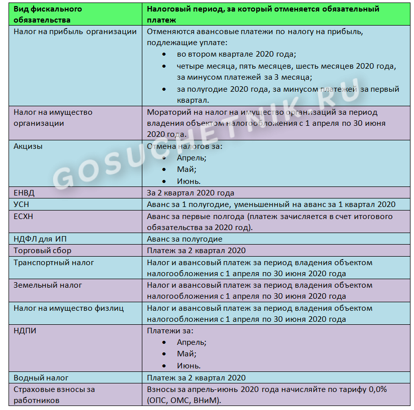 Мораторий по налогам из-за коронавируса