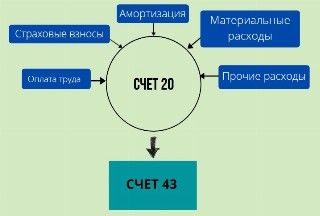 Схема счета 20