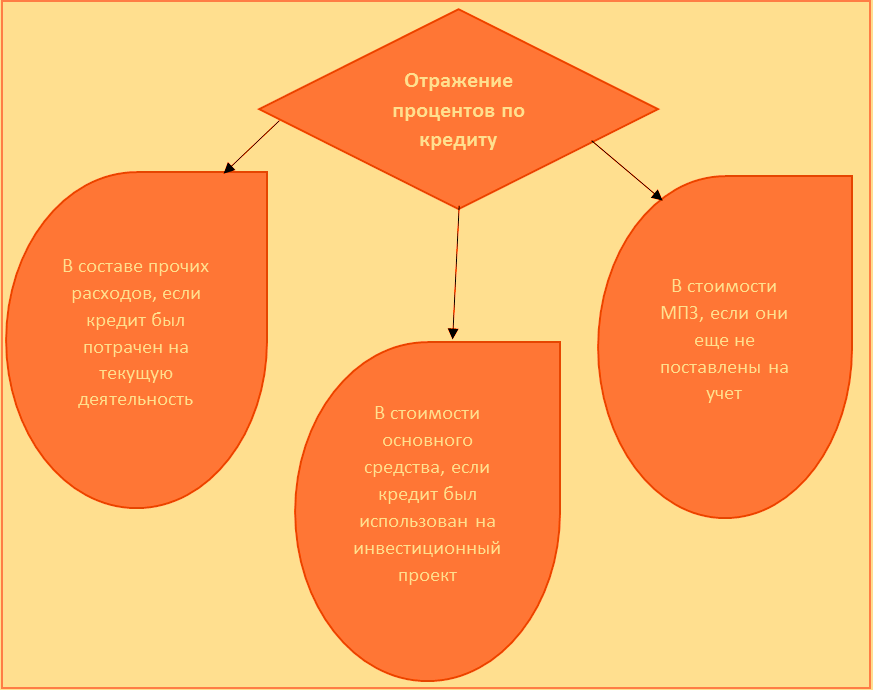 учет платежей за пользование кредитом