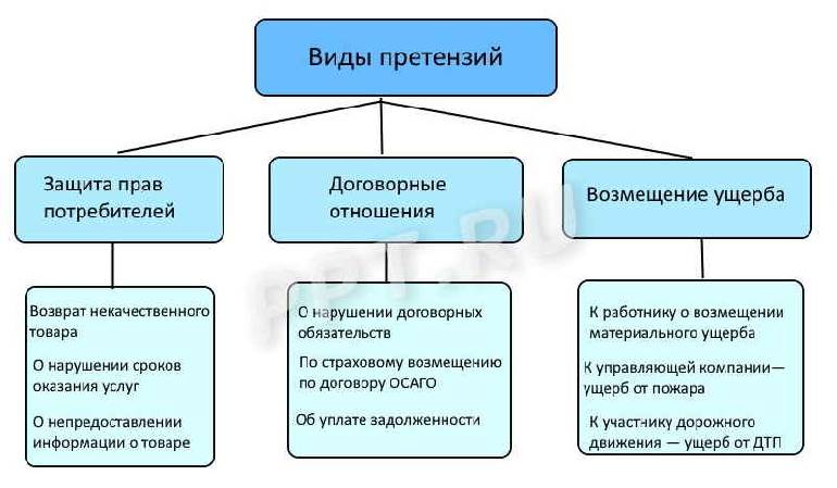 Схема претензии и иски по перевозкам