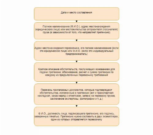 Образец претензии к транспортной компании в 2024 году
