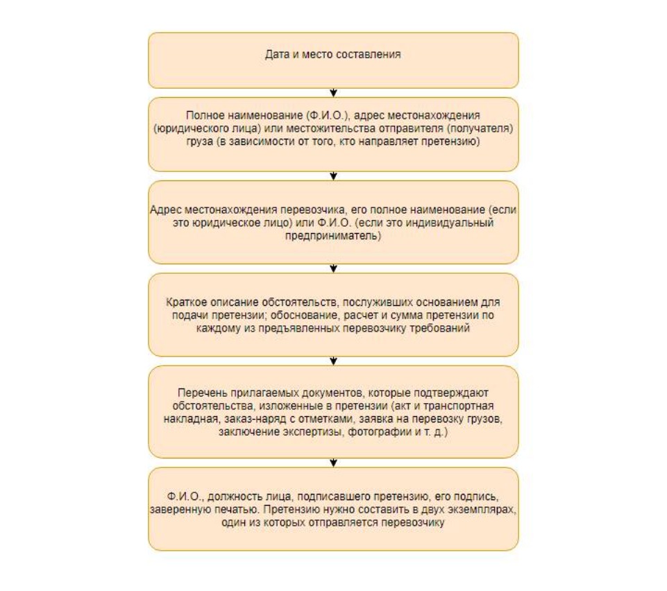 Образец претензии к транспортной компании в 2024 году