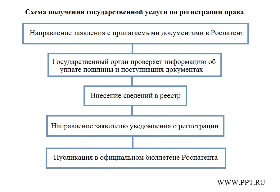 Роспатент договор коммерческой концессии. Схема регистрации сделок. Договор коммерческой концессии. Концессия схема. Коммерческая концессия схема.