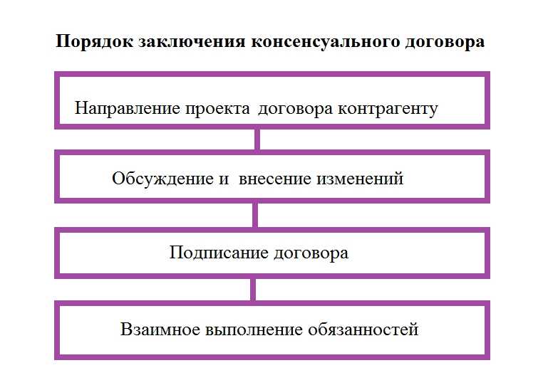 Отличие консенсуального договора в 2024 году