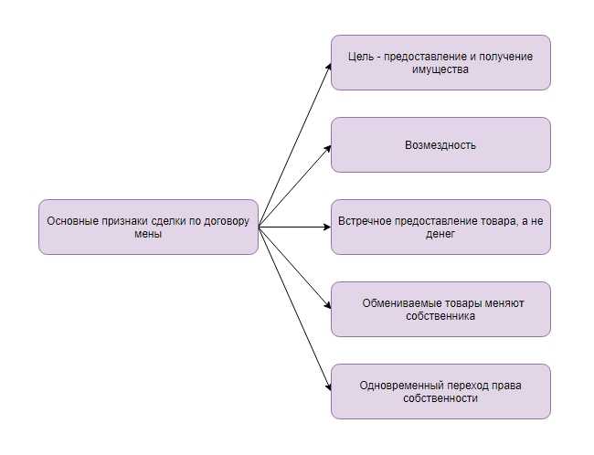 Схема договора мены