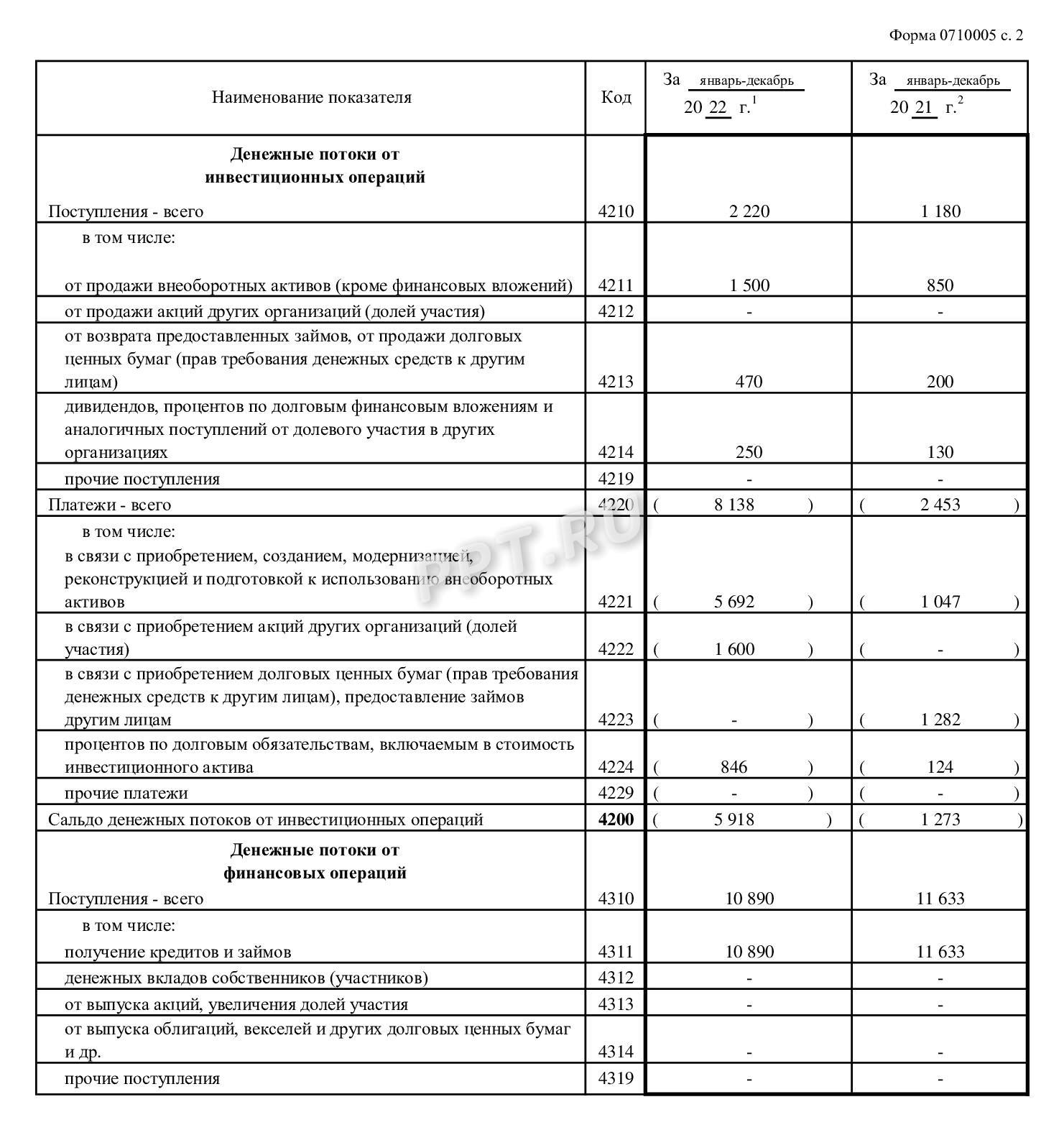 ОДДС за 2022 год: инвестиционные операции