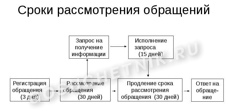 Обращения в органы власти схема