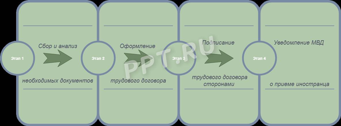 как принять на работу гражданина Украины
