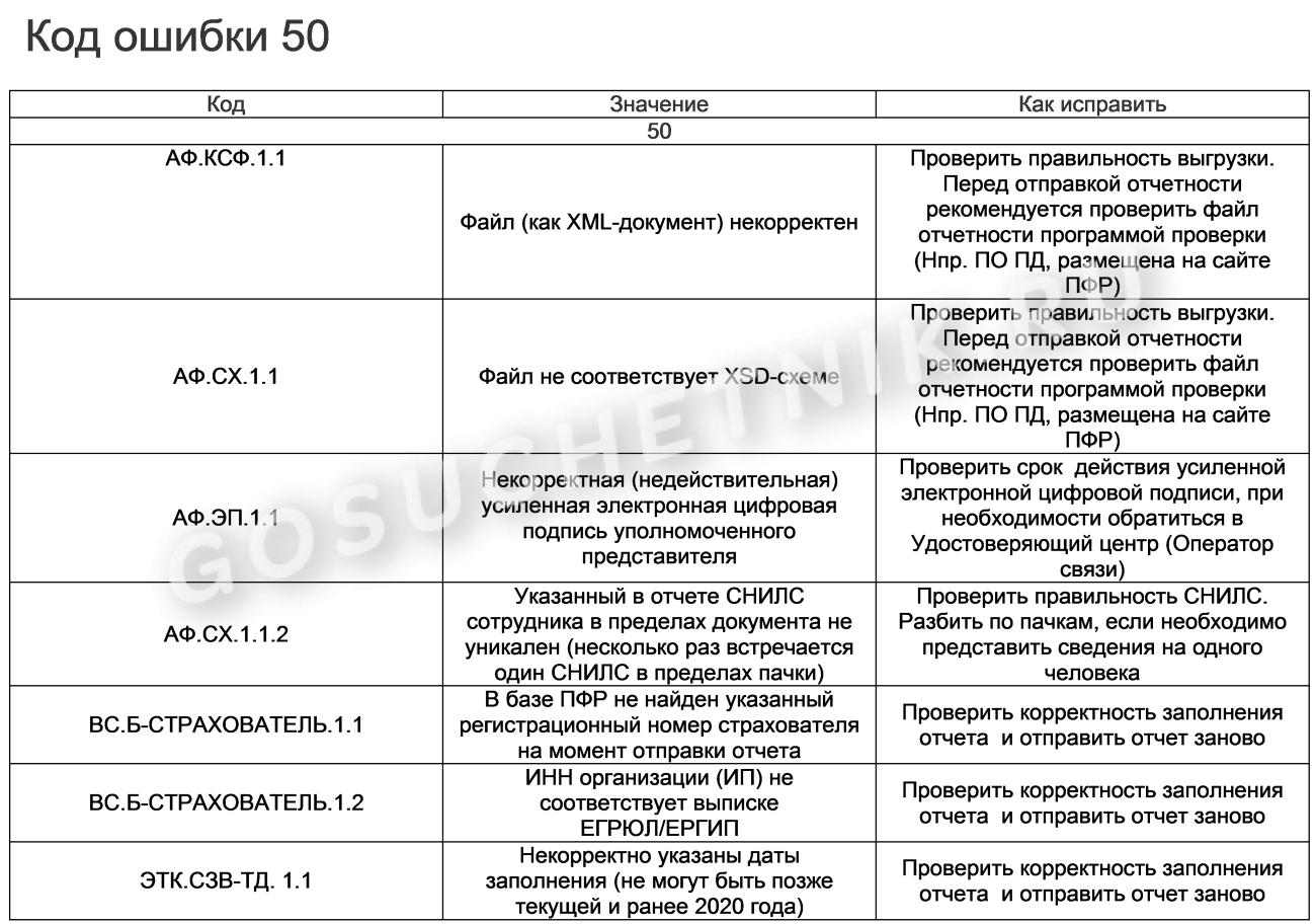 Как исправить ошибку в СЗВ-ТД после сдачи в ПФР в 2024 году