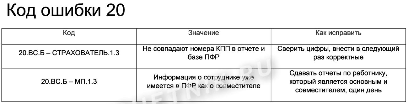 Коды корректирующие ошибки. Коды ошибок в ПФР. СБИС СЗВ-ТД. Ошибка 50 в СЗВ-ТД как исправить. Код ошибки 30 в СЗВ-ТД как исправить.