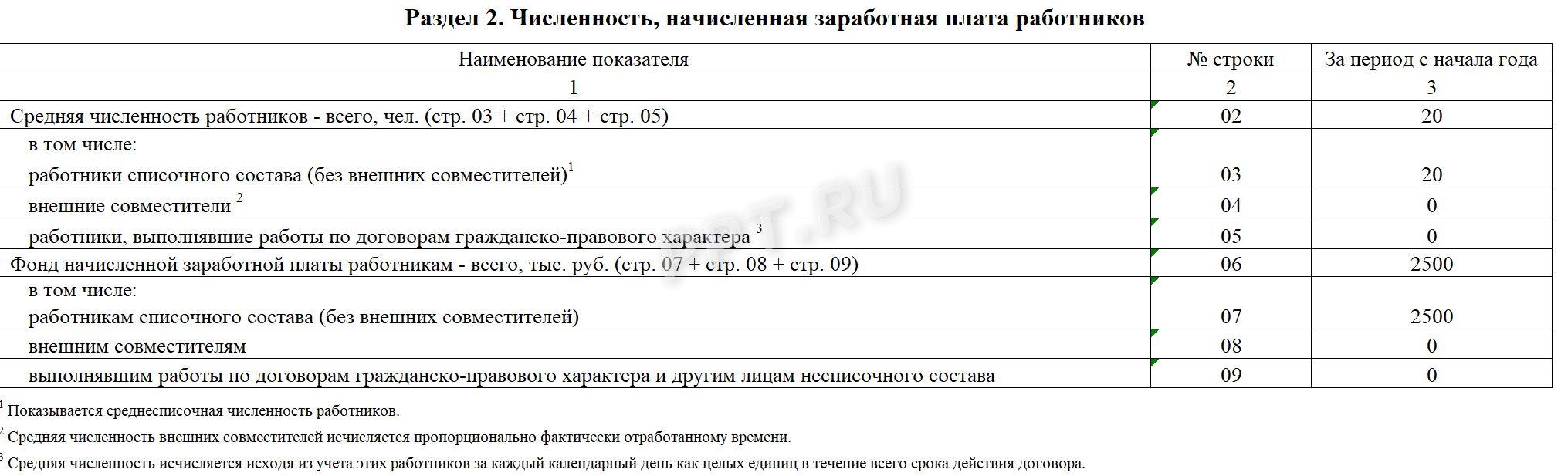 Раздел 2 отчета ПМ (статистика)