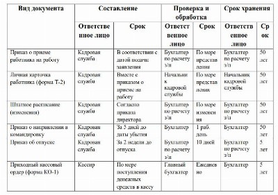 График документооборота в организации образец