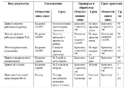 График документооборота бюджетного учреждения. График документооборота организации пример. График документооборота в учетной политике 2022. График документооборота пример 2022. Образец Графика документооборота.