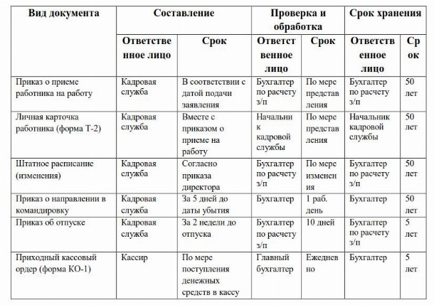 Пример графика документооборота в организации в 2024 году