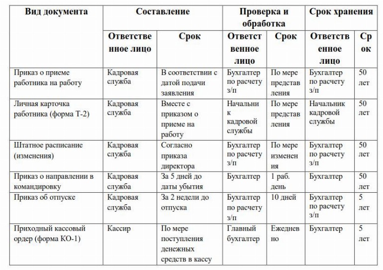 Обязаны ли бюджетные организации формировать график документооборота и рабочий план счетов