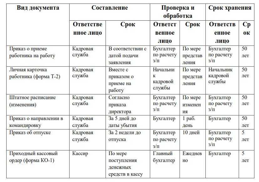 План работы бухгалтера