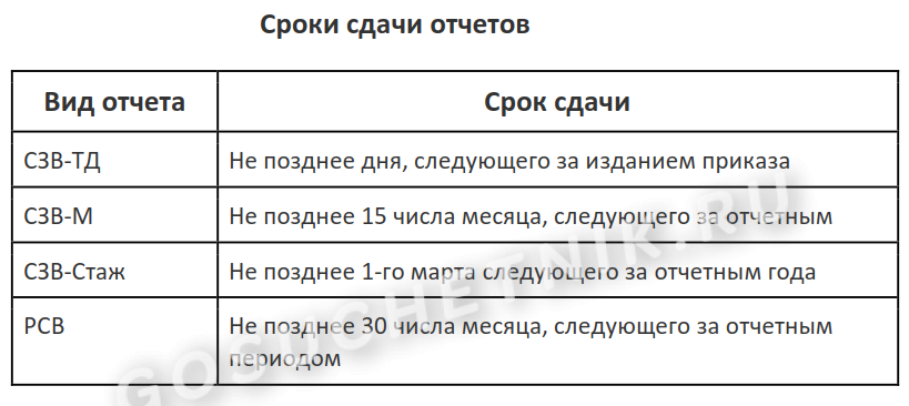 Какие отчеты сдаются при увольнении сотрудника. Отчетность кадровика в 2023 году. Какие отчеты сдает кадровик. Увольнение сотрудника в 2022 году какие отчеты сдавать. График сдачи отчетности для кадровиков.