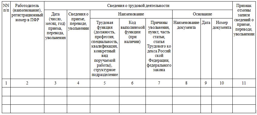 СТД-ПФР сведения о трудовой деятельности. Форма СТД-ПФР. Новая форма СТД-ПФР В 2022 году.