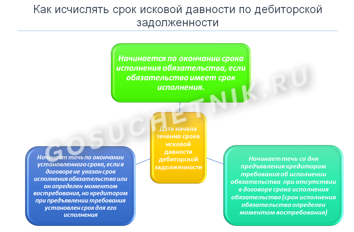 Правовые последствия истечения срока давности. Последствия истечения срока исковой давности. Последствия истечения срока исковой давности в гражданском праве. Последствия истечения срока исковой давности кратко. Последствия истечения сроков исковой давности курсовая.