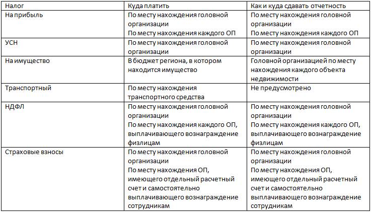 Организация работ в подразделении организации отчет