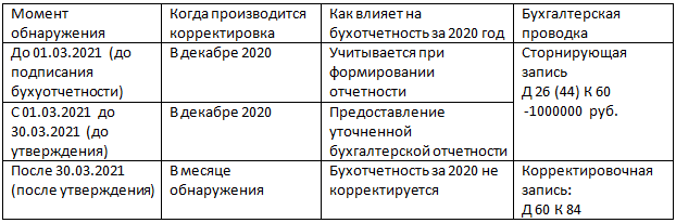 Предоставление уточненной бухгалтерской отчетности