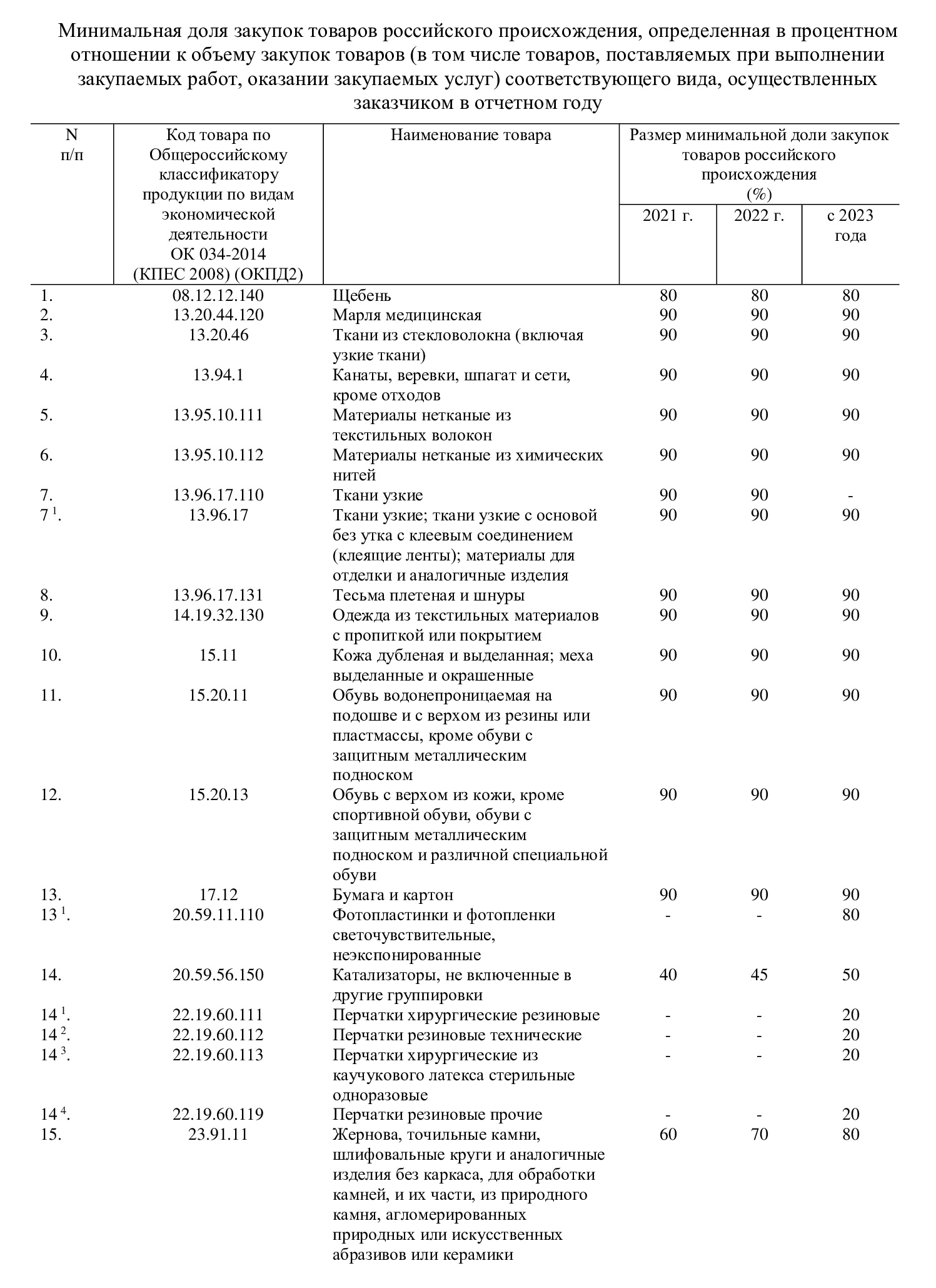 Перечень товаров по квотированию по 223-ФЗ