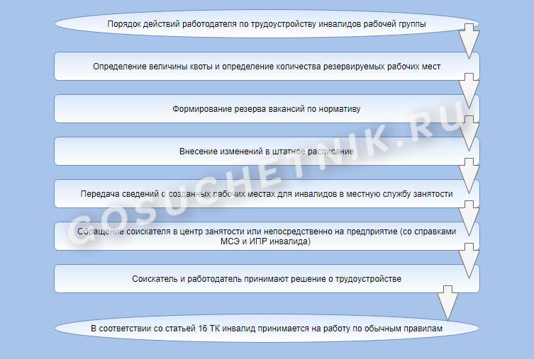 Квотирование рабочих мест для инвалидов в 2024 году. Образец приказа о ...