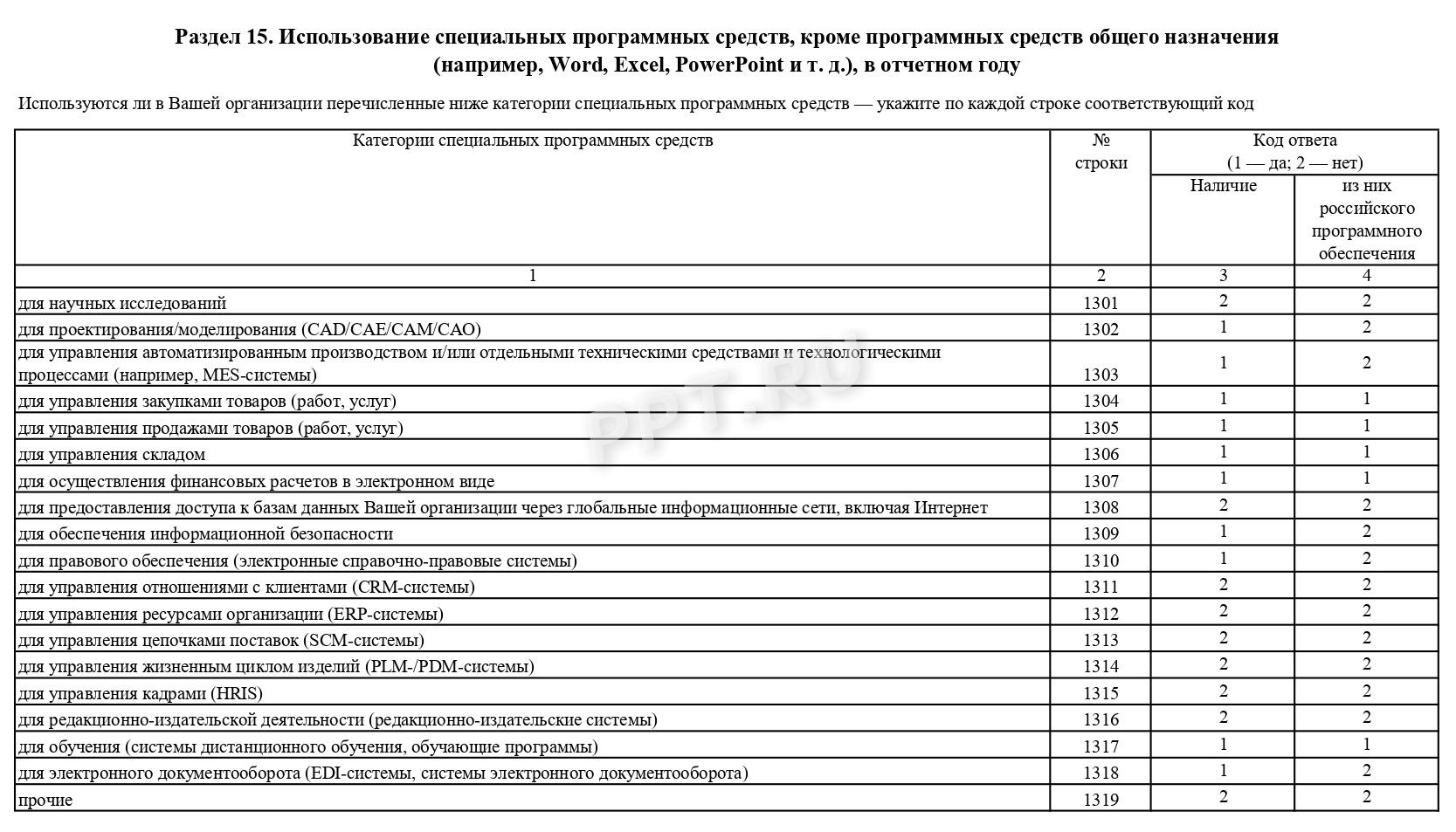 Форма отчета 4 инновация. Бланк формы 4 инновация. 4 Инновация образец заполнения. Росстат 4-инновация.