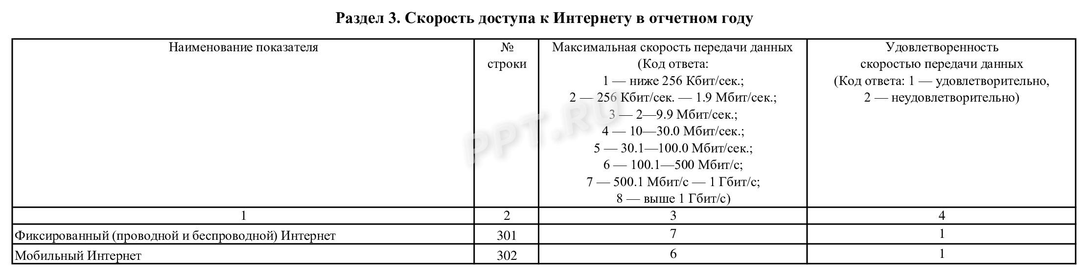 Раздел 3 формы 3-информ за 2022